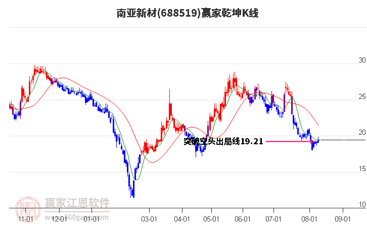 688519南亚新材赢家乾坤K线工具