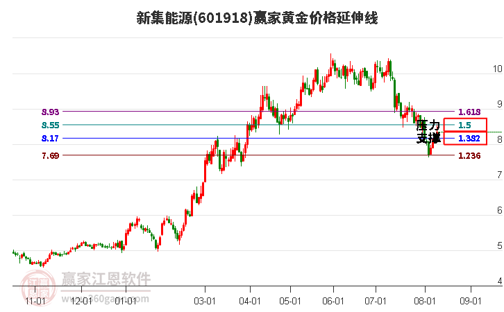 601918新集能源黄金价格延伸线工具