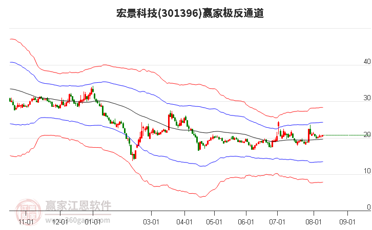 301396宏景科技赢家极反通道工具