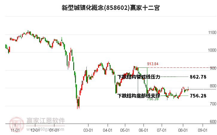 858602新型城镇化赢家十二宫工具