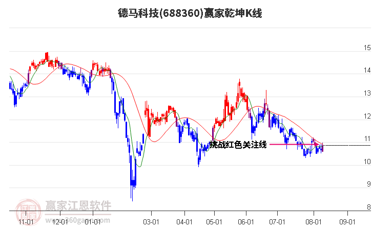 688360德马科技赢家乾坤K线工具