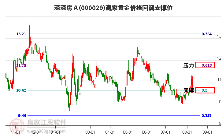 000029深深房Ａ黄金价格回调支撑位工具