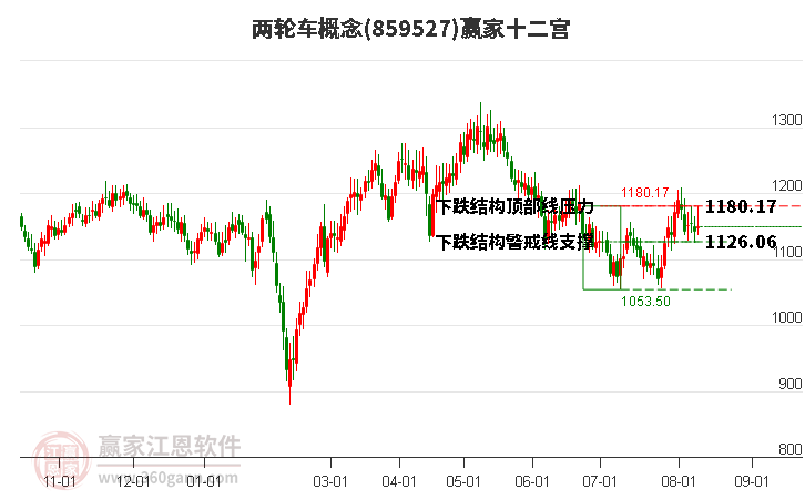 859527两轮车赢家十二宫工具