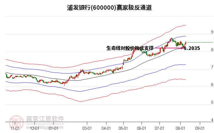 600000浦发银行赢家极反通道工具