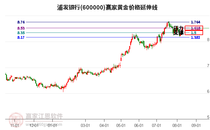 600000浦发银行黄金价格延伸线工具