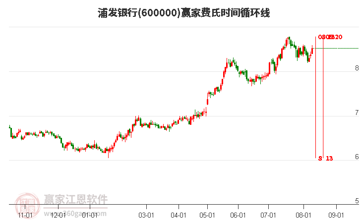 600000浦发银行费氏时间循环线工具