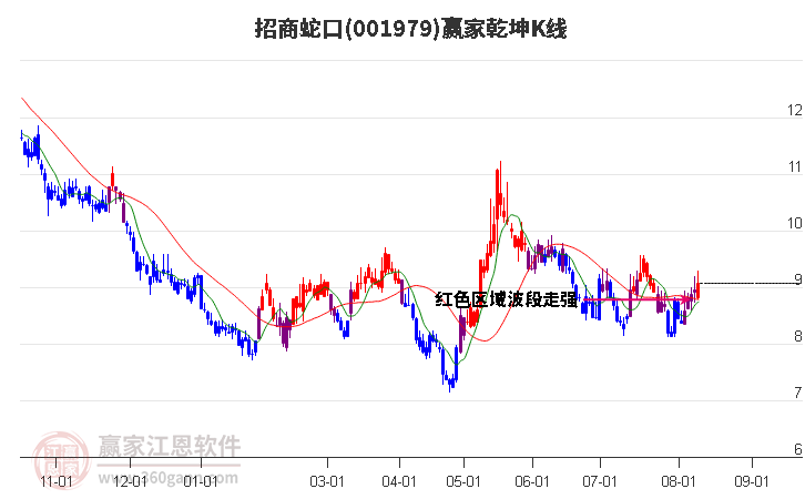 001979招商蛇口赢家乾坤K线工具