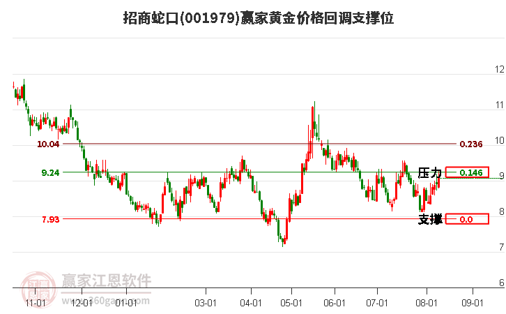 001979招商蛇口黄金价格回调支撑位工具