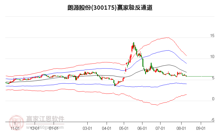 300175朗源股份赢家极反通道工具