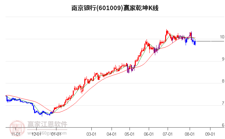 601009南京银行赢家乾坤K线工具