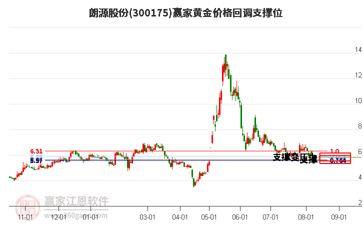 300175朗源股份黄金价格回调支撑位工具