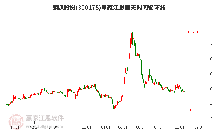 300175朗源股份江恩周天时间循环线工具