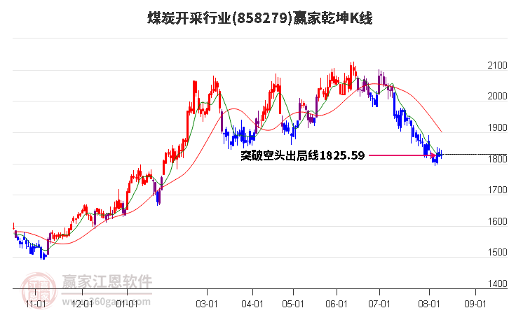 858279煤炭开采赢家乾坤K线工具