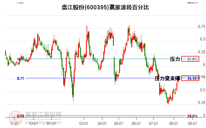 600395盘江股份波段百分比工具