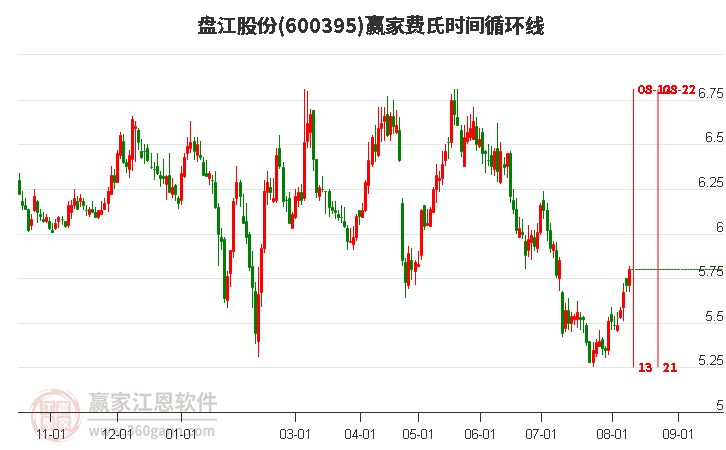 600395盘江股份费氏时间循环线工具