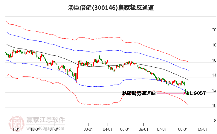 汤臣倍健