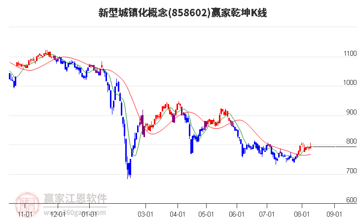858602新型城镇化赢家乾坤K线工具