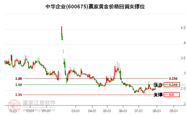 600675中華企業黃金價格回調支撐位工具