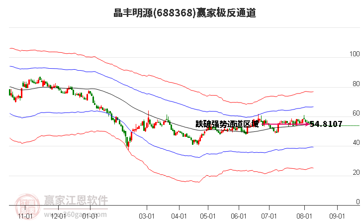 688368晶丰明源赢家极反通道工具