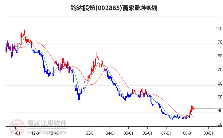 002865钧达股份赢家乾坤K线工具