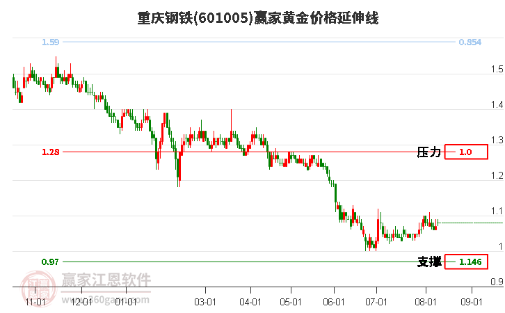 601005重庆钢铁黄金价格延伸线工具