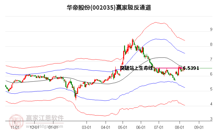 002035华帝股份赢家极反通道工具