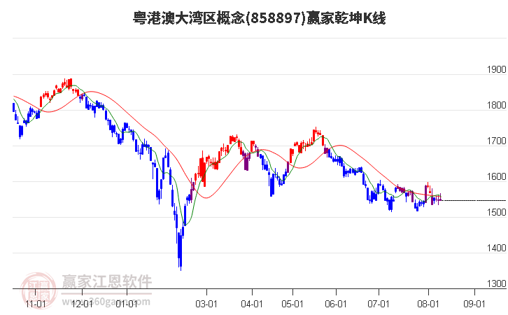 858897粤港澳大湾区赢家乾坤K线工具