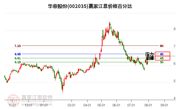 002035华帝股份江恩价格百分比工具