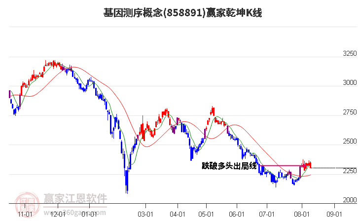 858891基因测序赢家乾坤K线工具