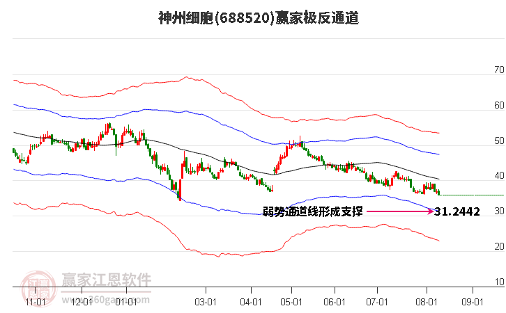 688520神州细胞赢家极反通道工具