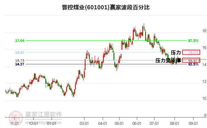 601001晉控煤業波段百分比工具