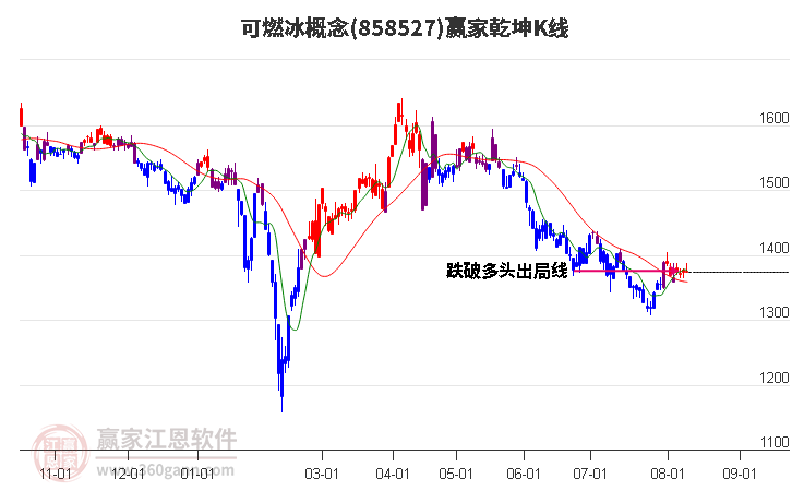 858527可燃冰赢家乾坤K线工具