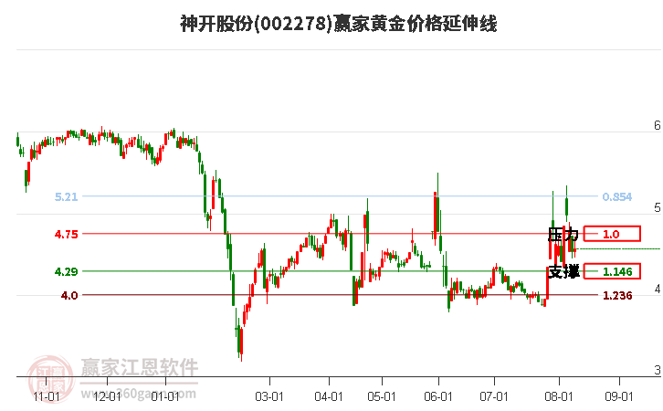 002278神开股份黄金价格延伸线工具