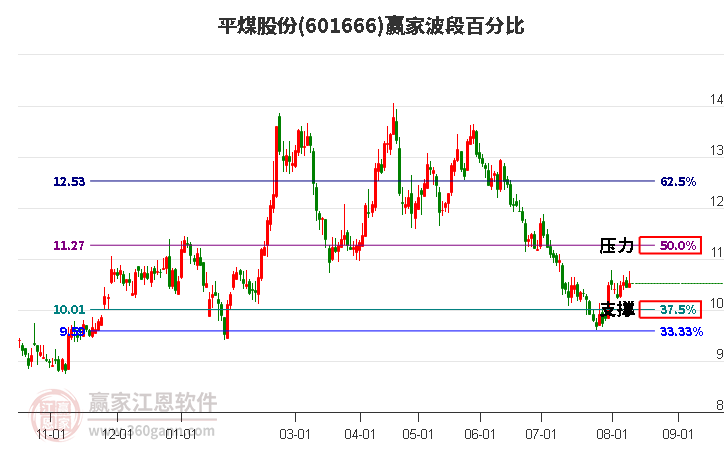 601666平煤股份波段百分比工具