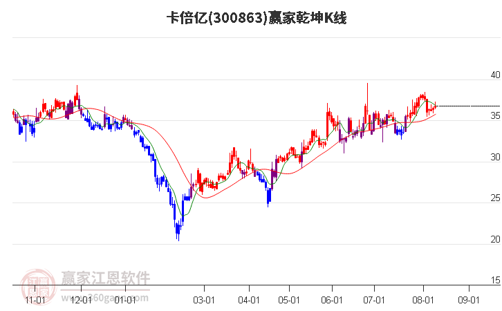 300863卡倍亿赢家乾坤K线工具