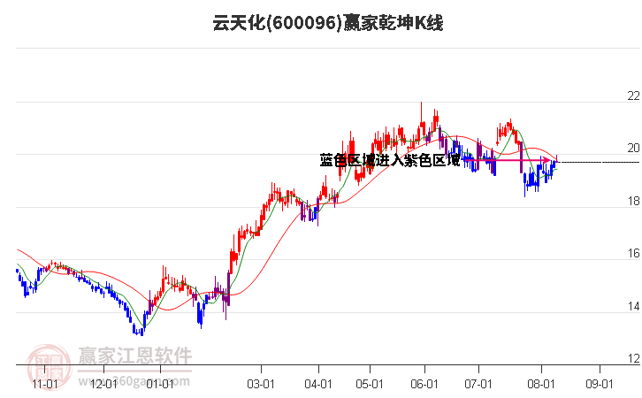 600096云天化赢家乾坤K线工具