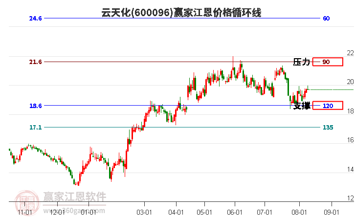 600096云天化江恩价格循环线工具