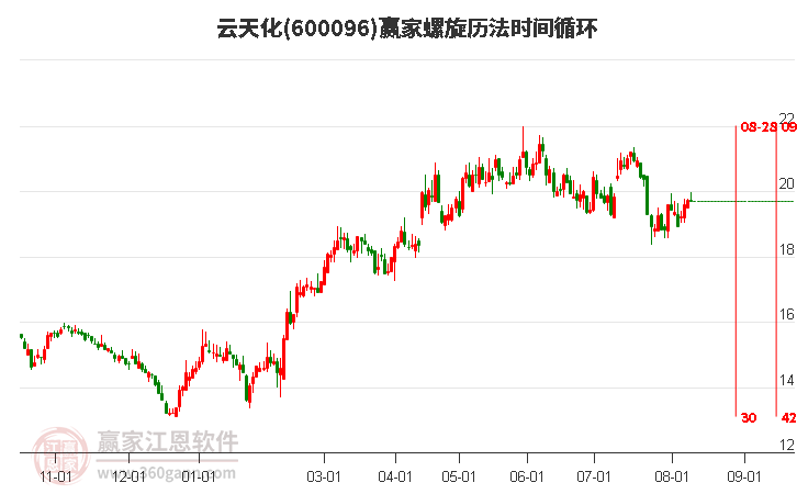 600096云天化螺旋历法时间循环工具