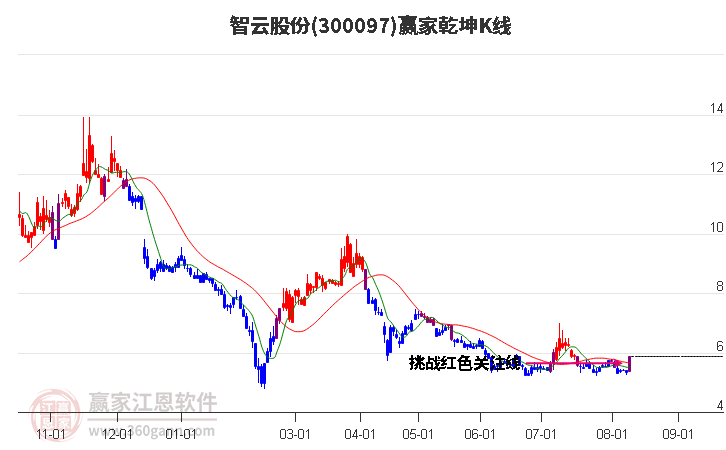 300097智云股份赢家乾坤K线工具