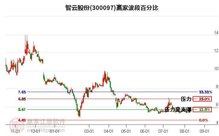 300097智云股份波段百分比工具