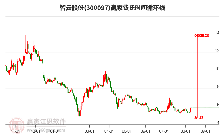 300097智云股份费氏时间循环线工具