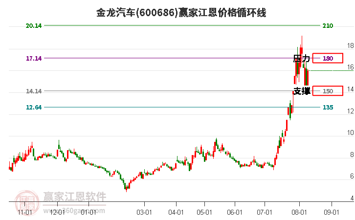 600686金龙汽车江恩价格循环线工具