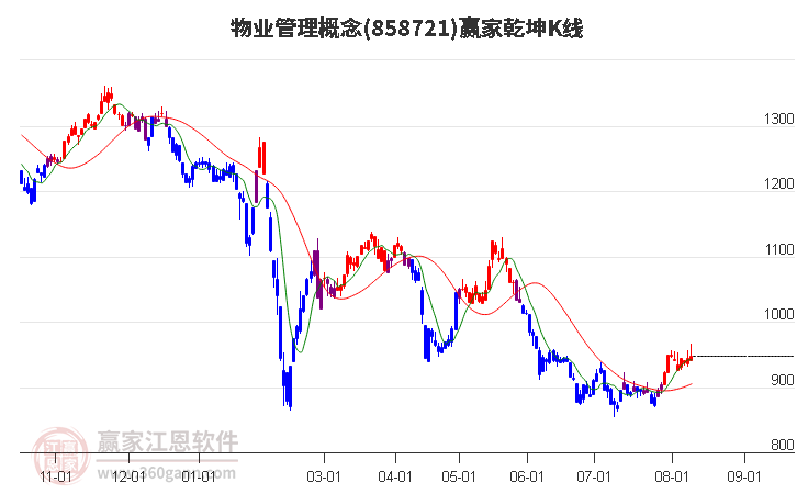 858721物业管理赢家乾坤K线工具