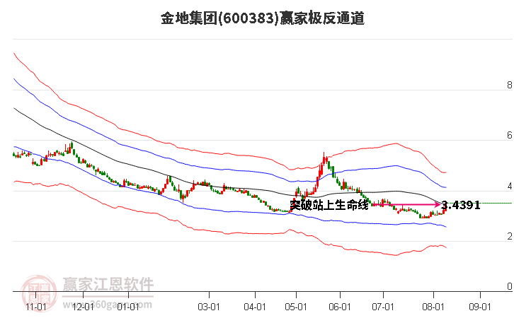 600383金地集团赢家极反通道工具