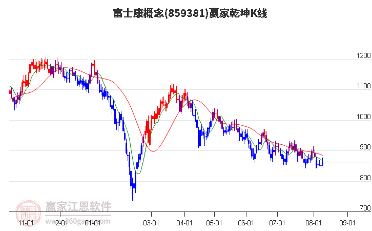 859381富士康赢家乾坤K线工具