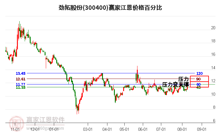 300400劲拓股份江恩价格百分比工具