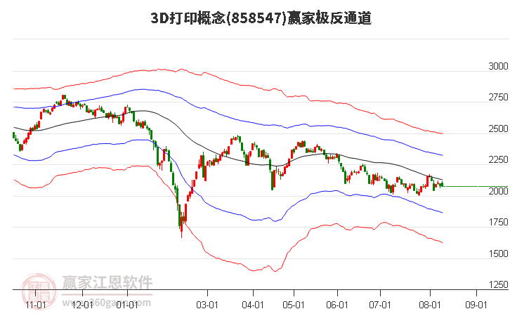 8585473D打印赢家极反通道工具