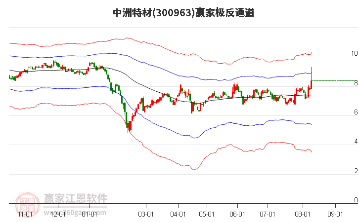 300963中洲特材赢家极反通道工具