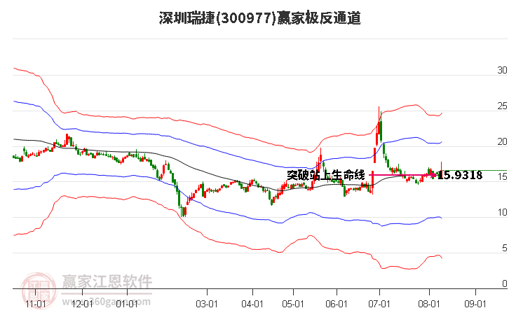 300977深圳瑞捷赢家极反通道工具