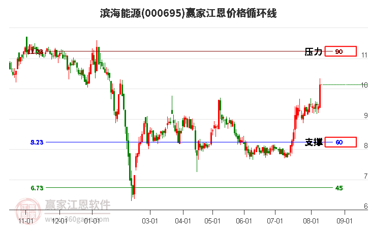 000695滨海能源江恩价格循环线工具